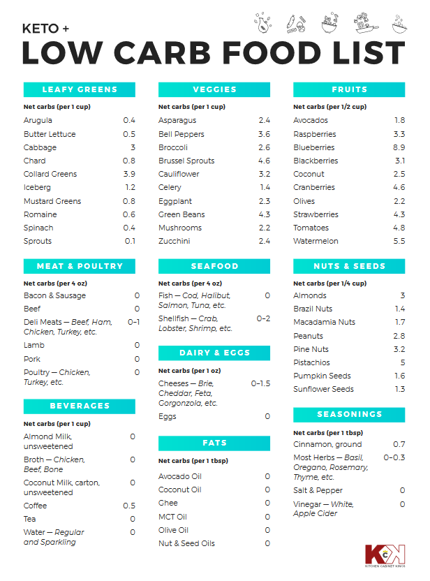 Low Carb and Keto Food List [Printable]